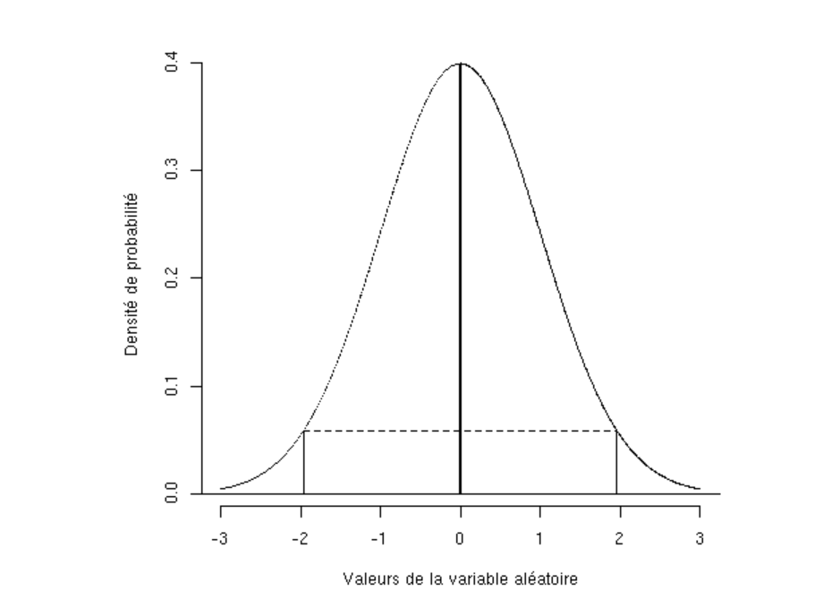 statistique et échantillon normal